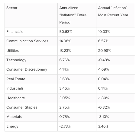 the rate of inflation
