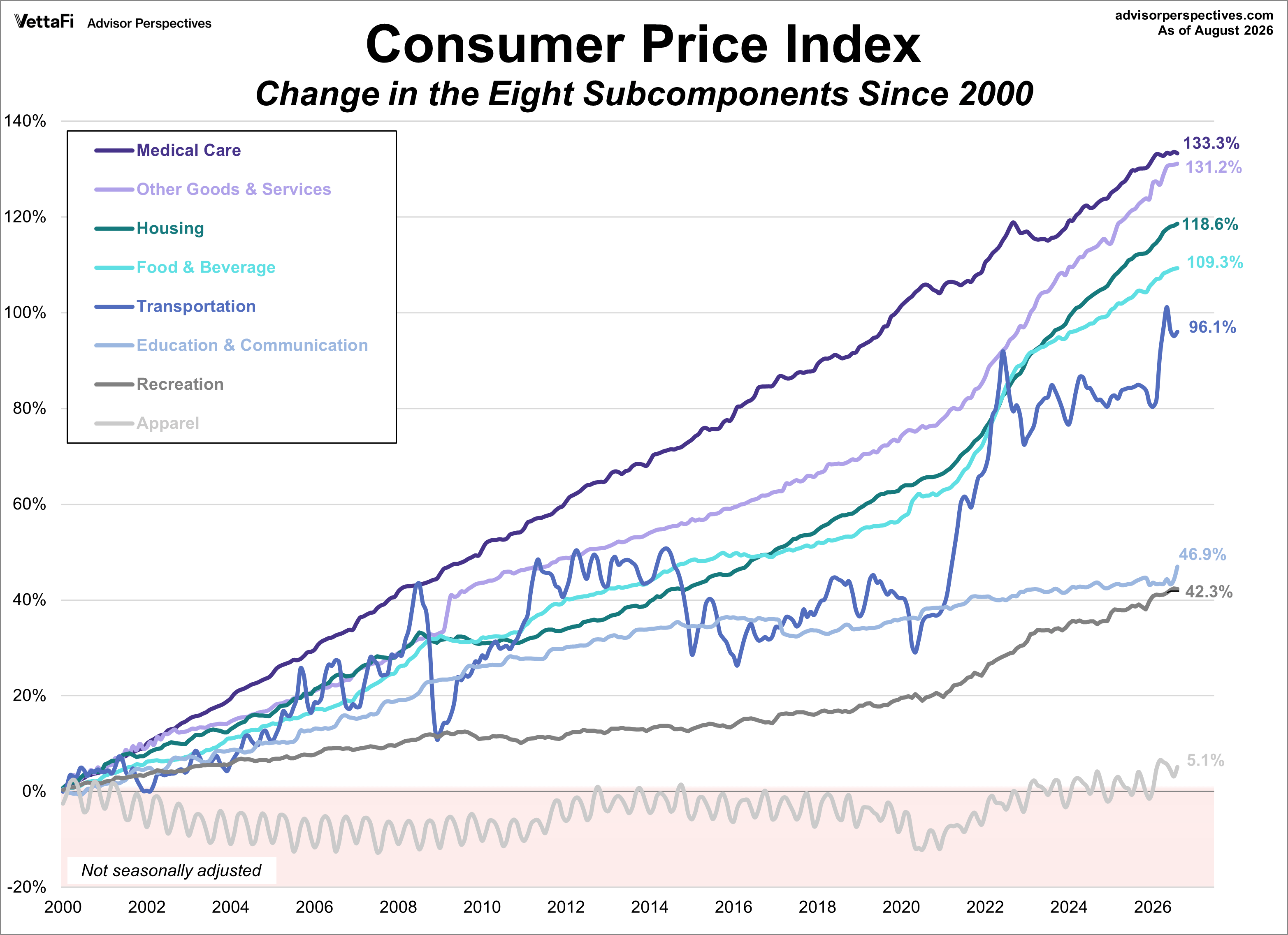 CPI Categories Growth since 2000
