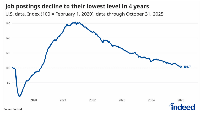 job postings decline