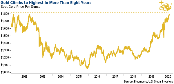 Gold steadies near $1,800 an ounce level june 2020