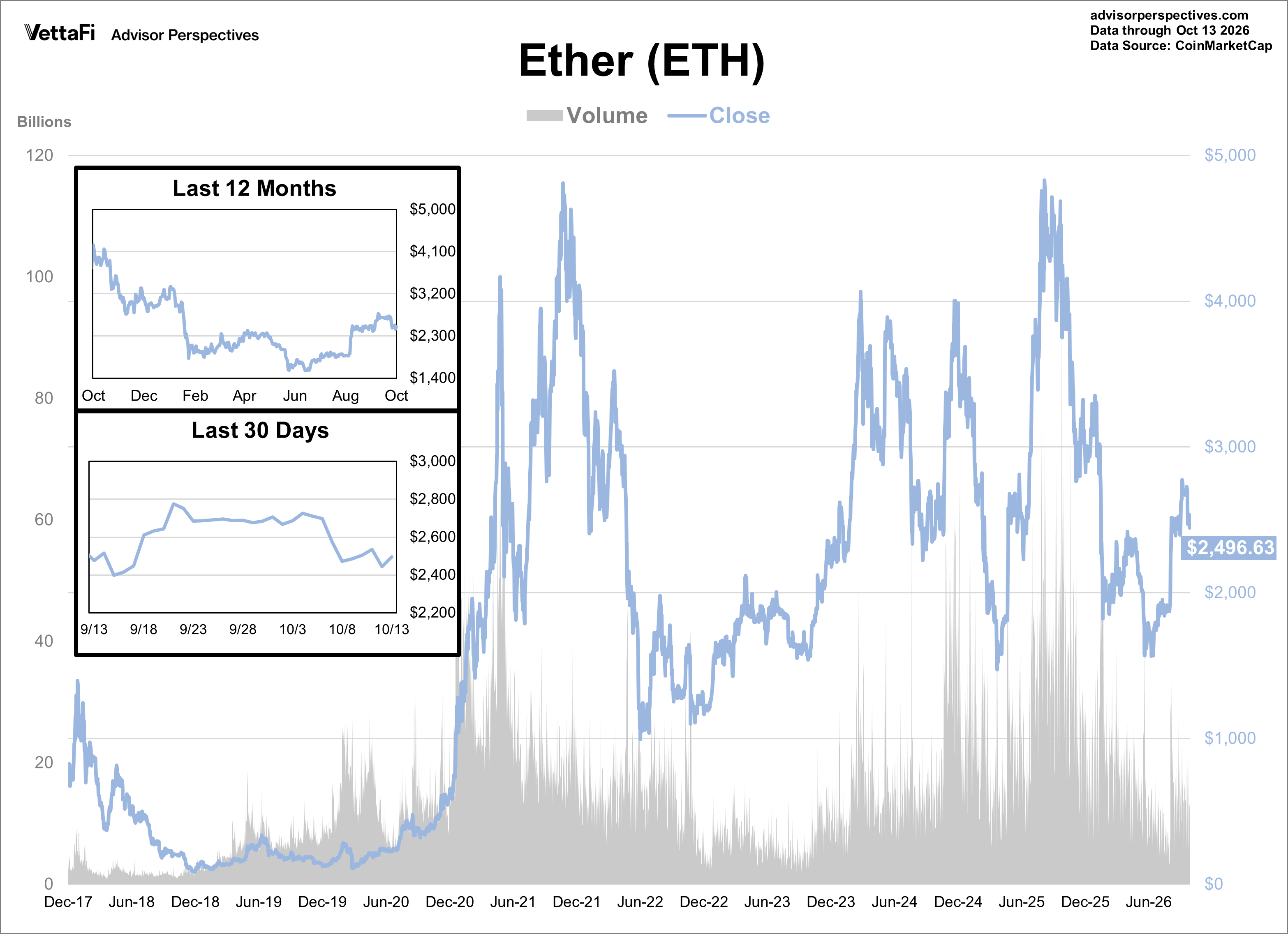Ether Daily Price