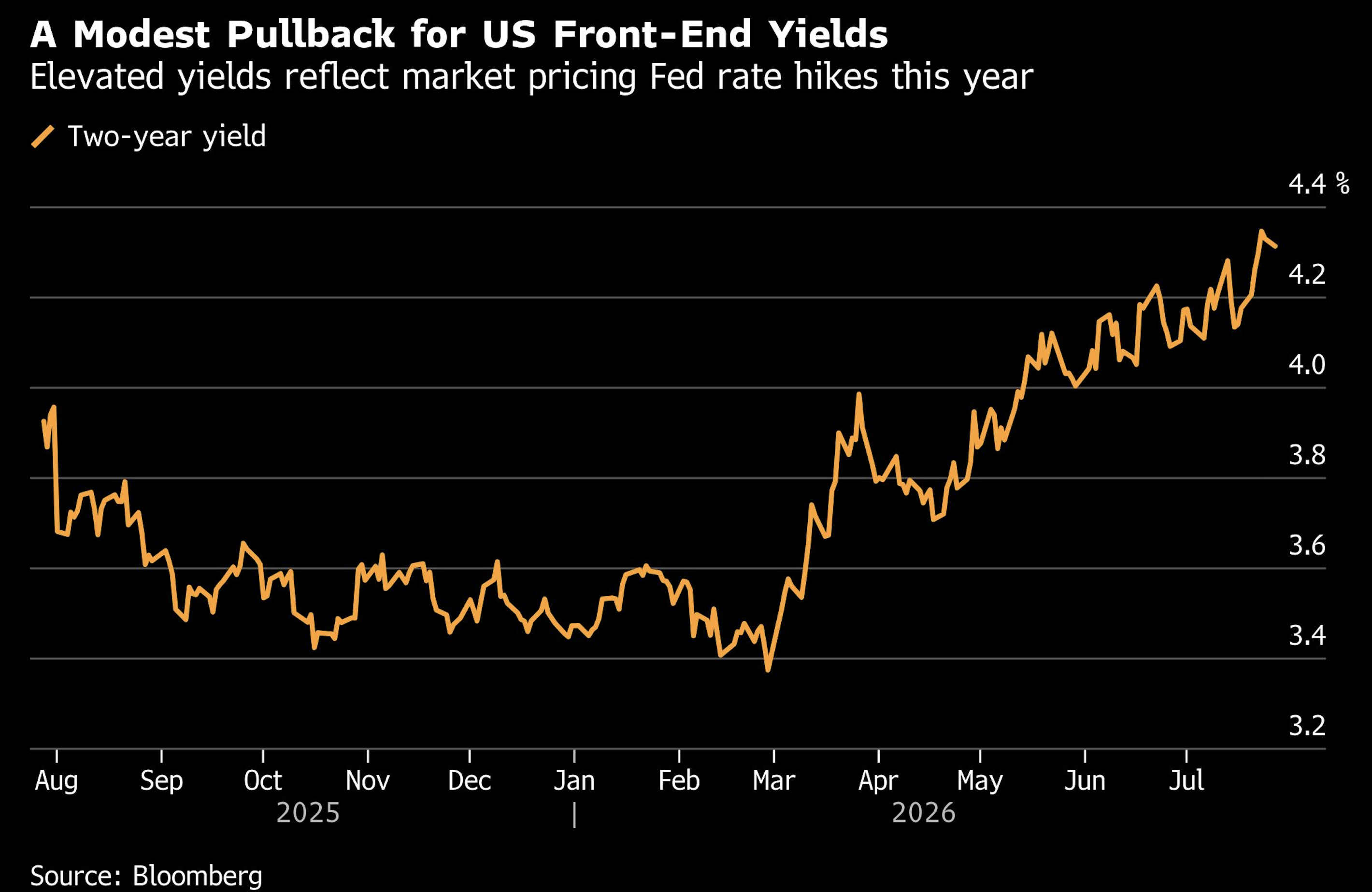 modest pullback
