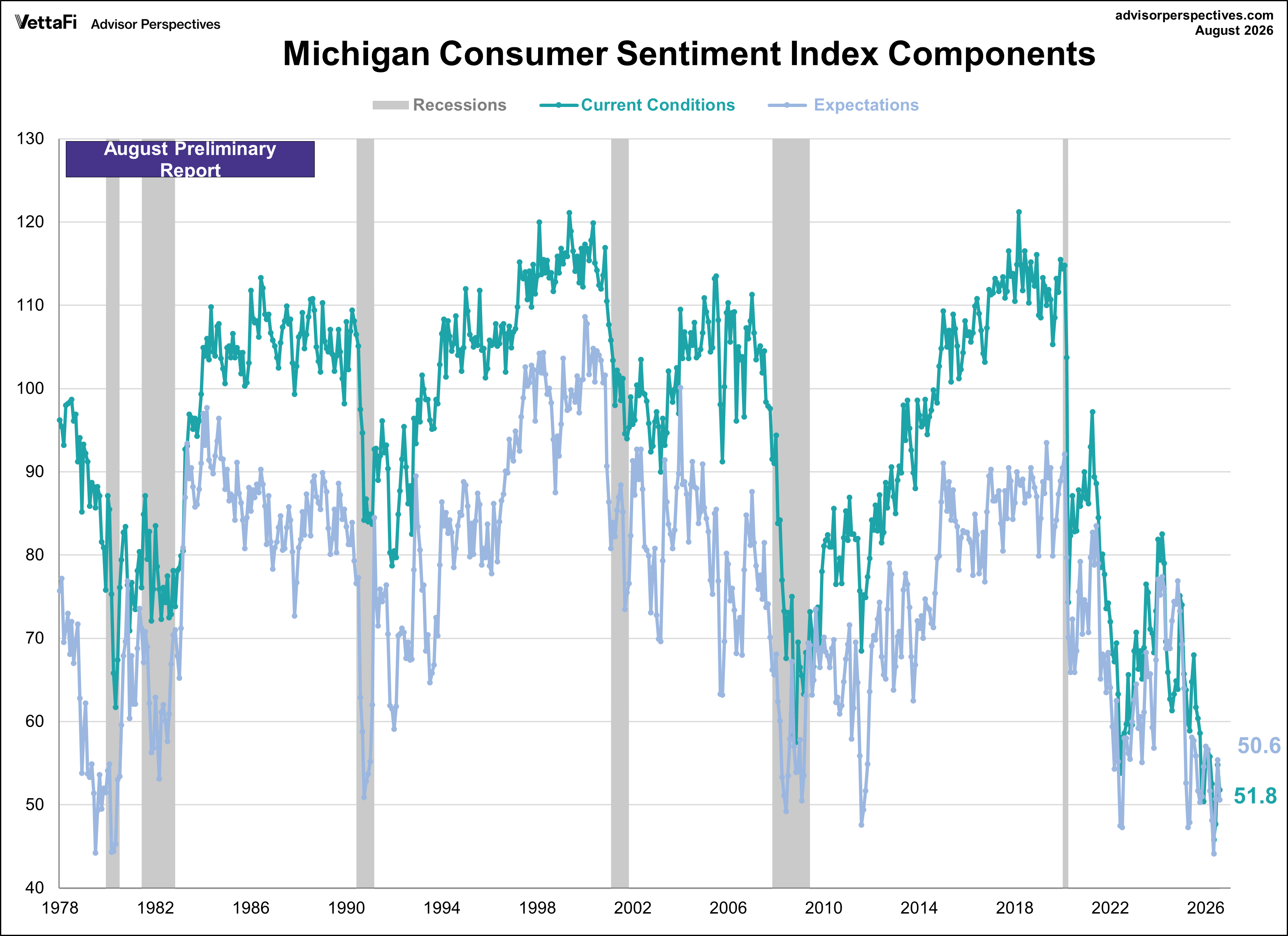 Michigan Consumer Sentiment