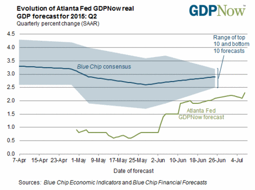 GDP Forecasts