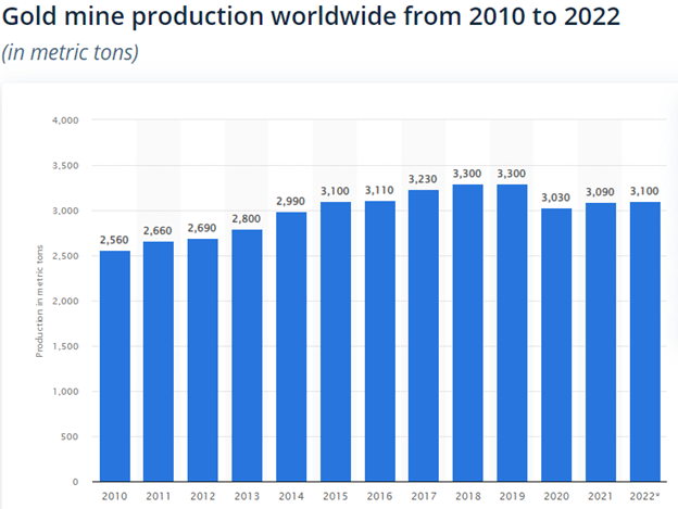 Gold mine production worldwide, 2010-2022