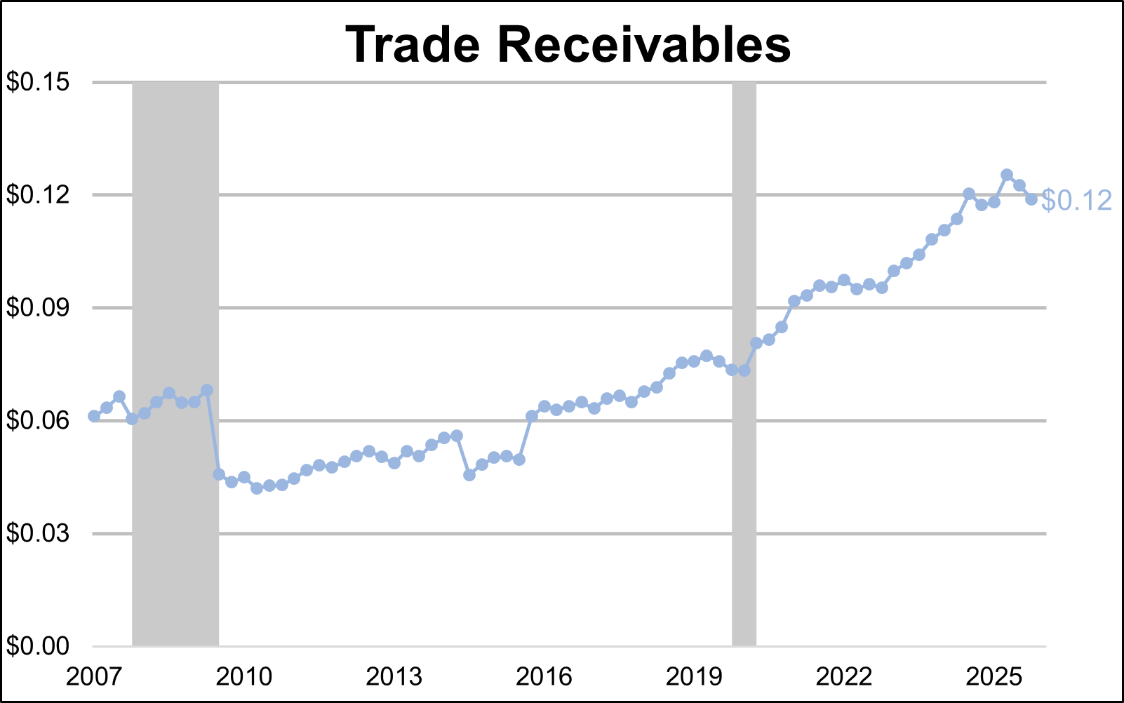 U.S. Federal Account Assets - Trade Receivables