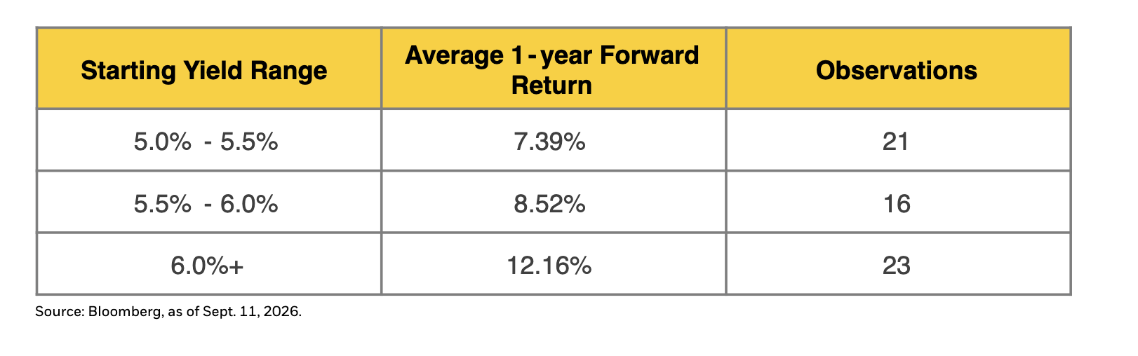 US 10Y Treasury Average 1Y Forward Returns since 1995 by Starting Yield