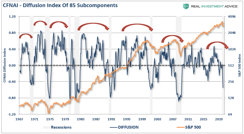 CFNAI, #MacroView: CFNAI Economic Indicator Crashes Most On Record