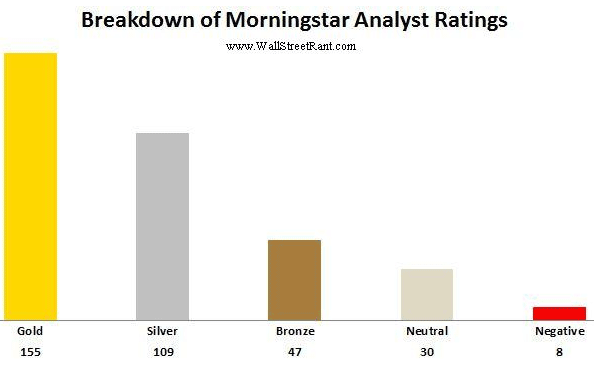 Breakdown of Morningstar Analyst Ratings