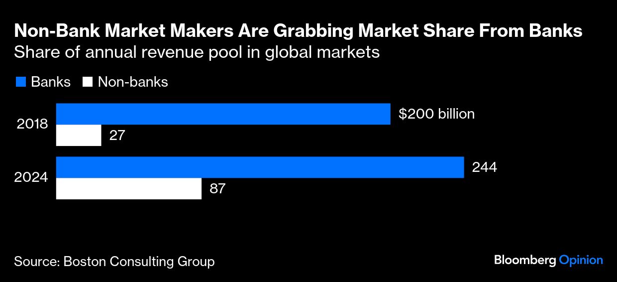non bank market