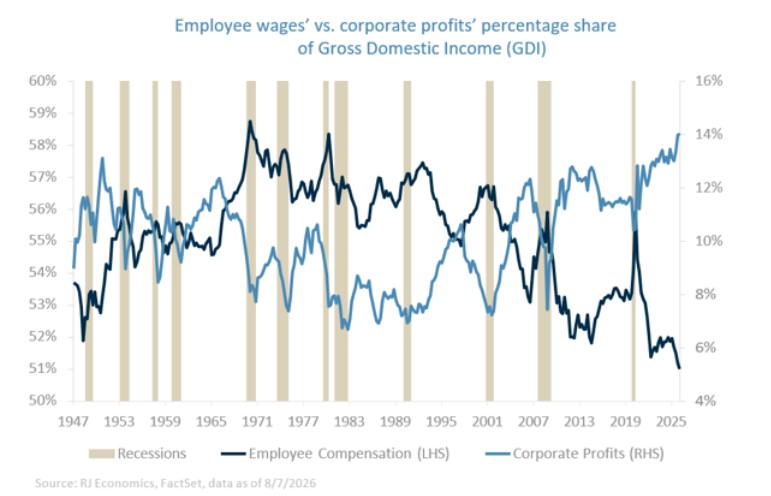 employee-wages-vs-corp-profits