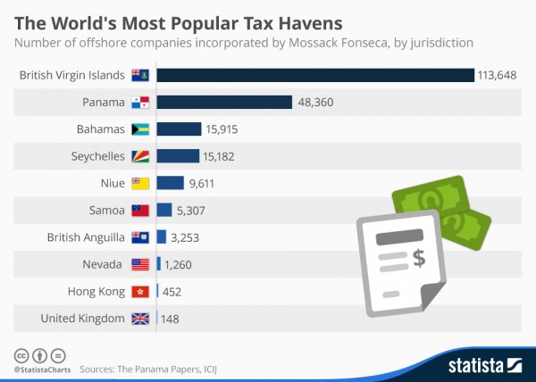 chartoftheday_4587_the_most_popular_tax_havens_in_the_panama_papers_n