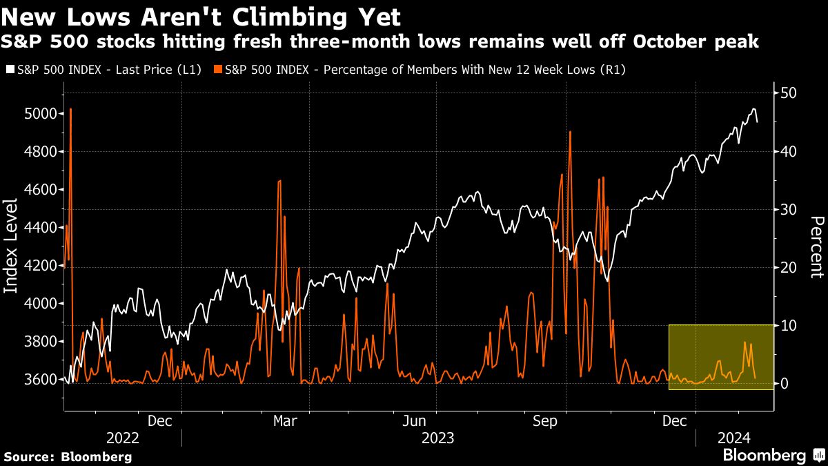 New Lows Aren't Climbing Yet