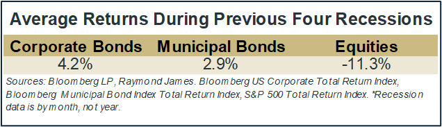 Avg Returns During Previous 4 Recessions
