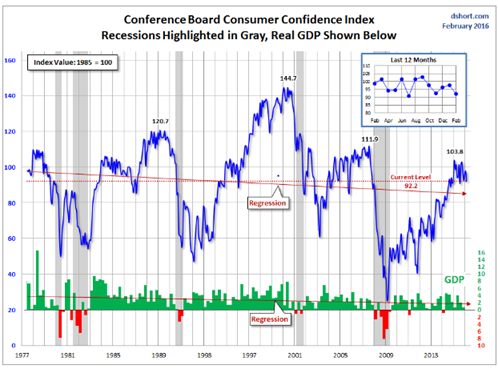 Consumer Confidence Index