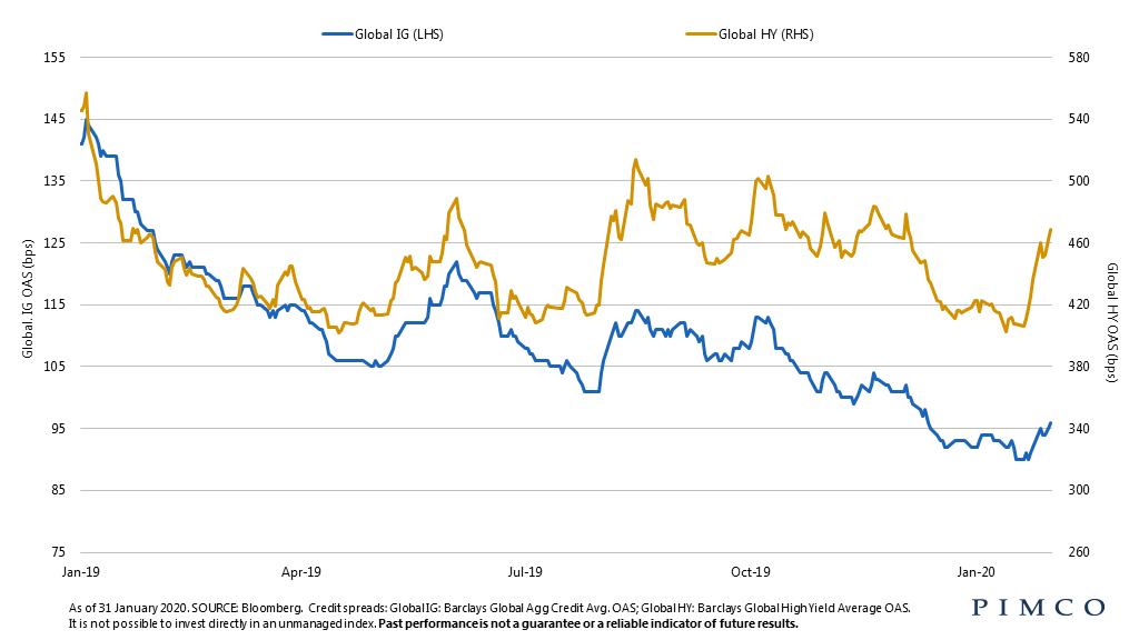Credit markets