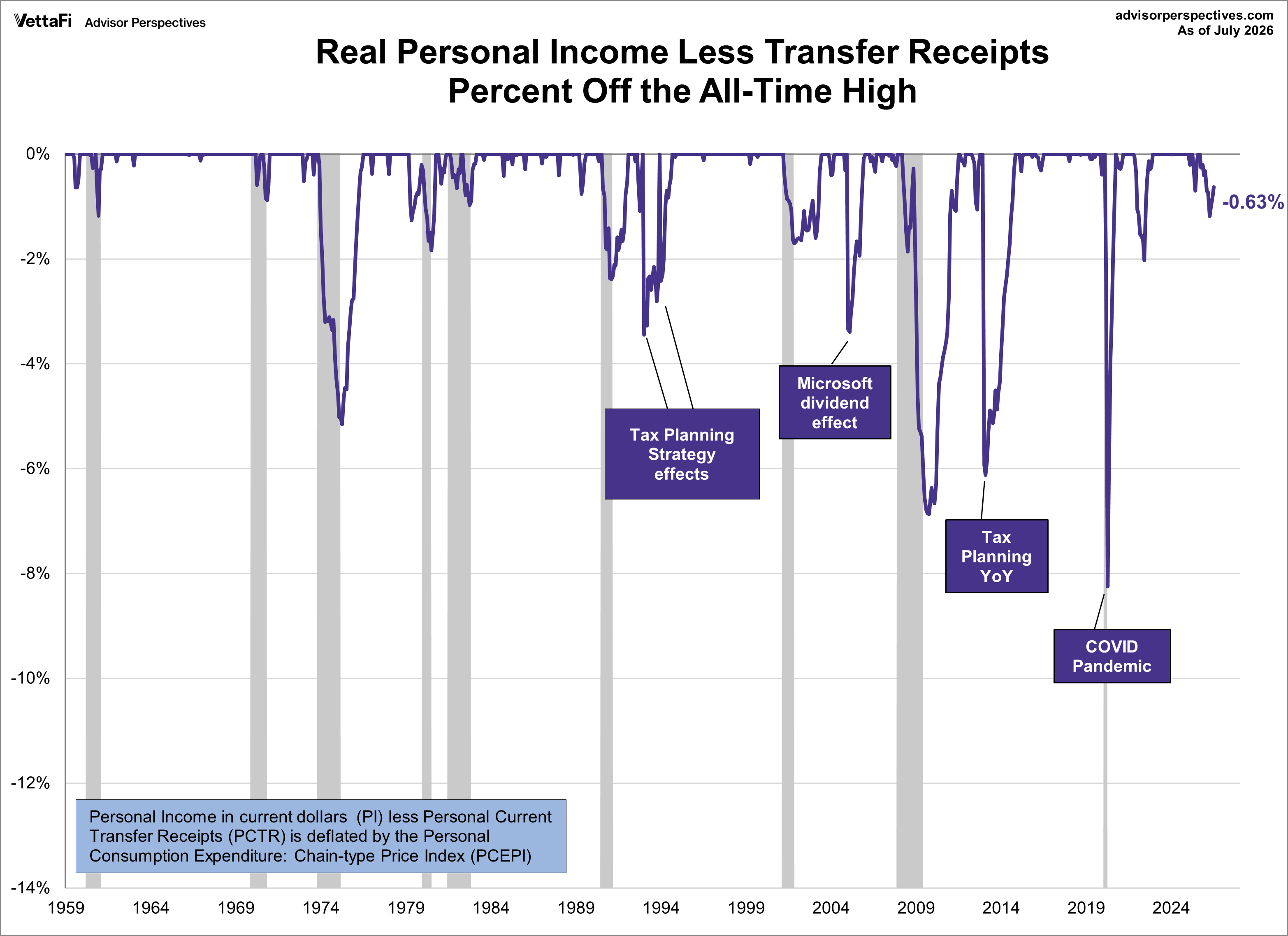Real Personal Income Percent Off Highs Since 1960