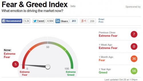 fear greed index