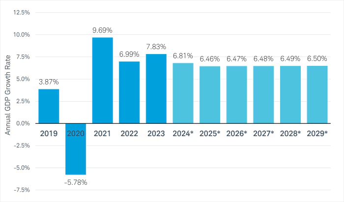 Indias GDP Growth With IMF Estimates