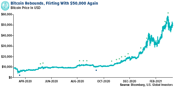 Bitcoin rebounds, flirting with $50,000 again