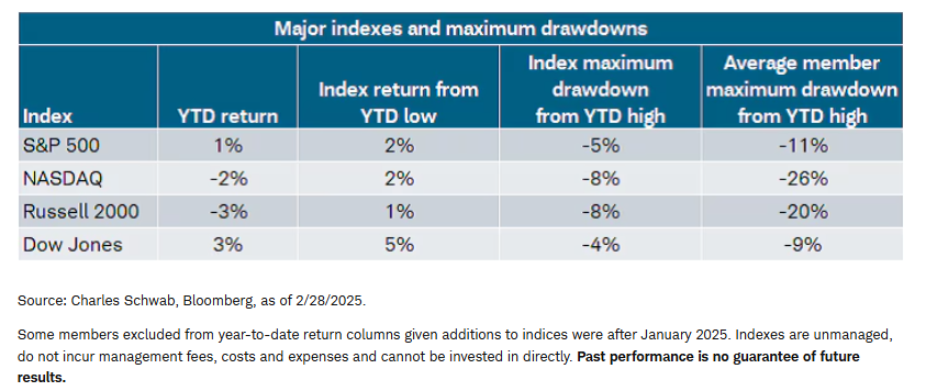 major indexes