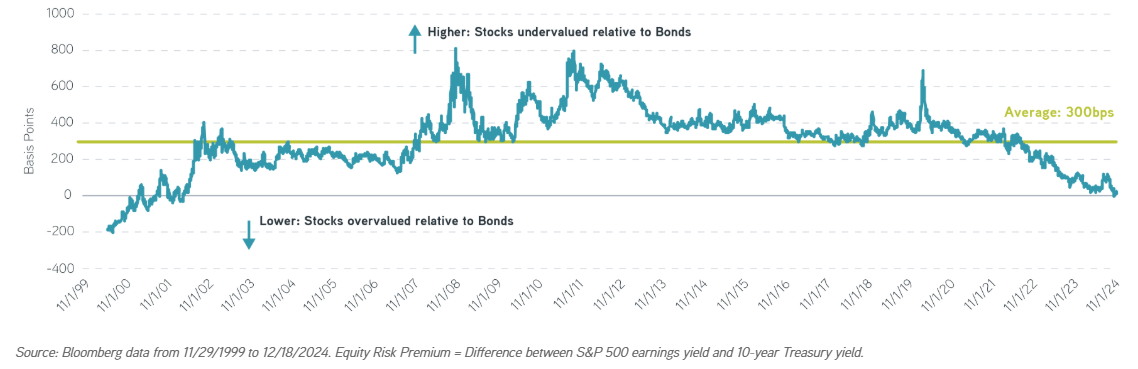 Investors may consider a rebalance toward fixed income in 2025