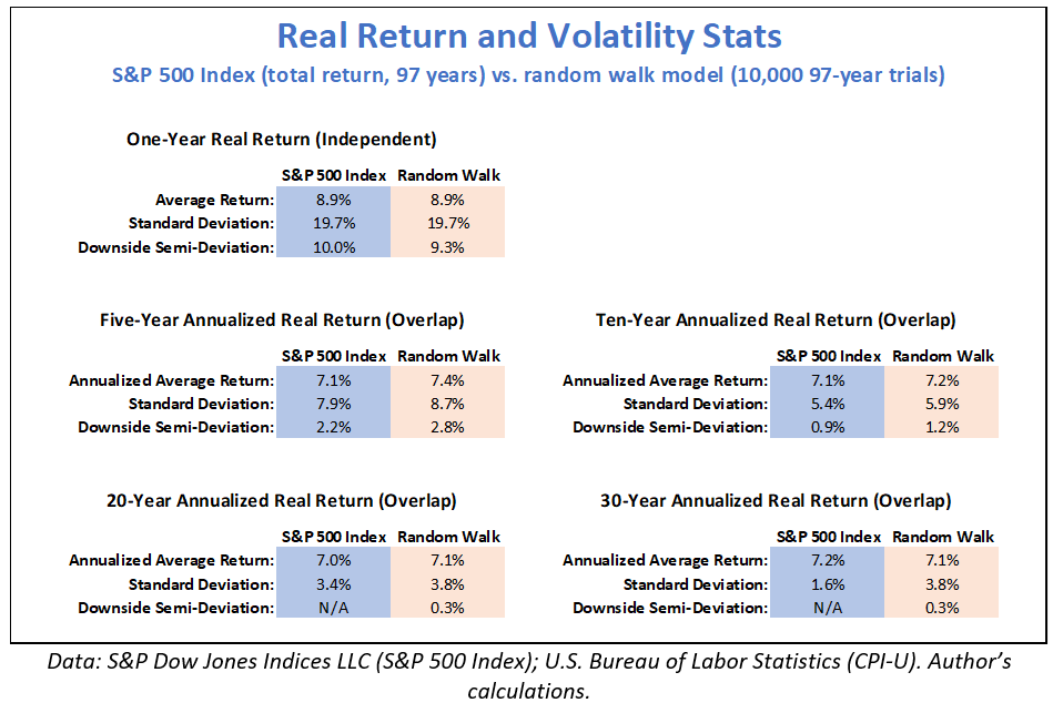 real return