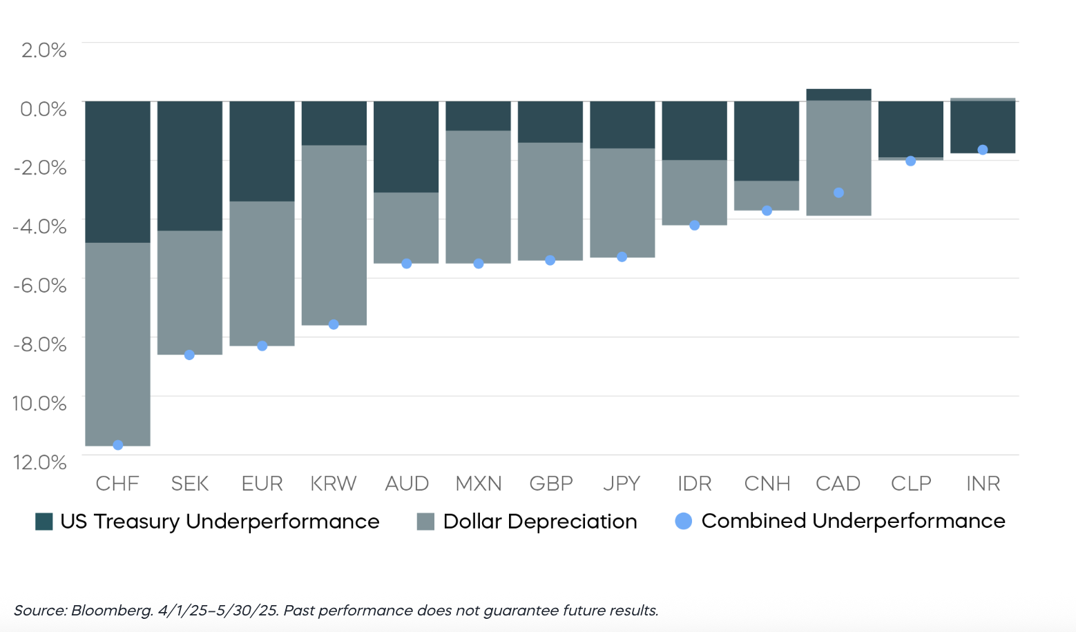 10-year Treas bar graph