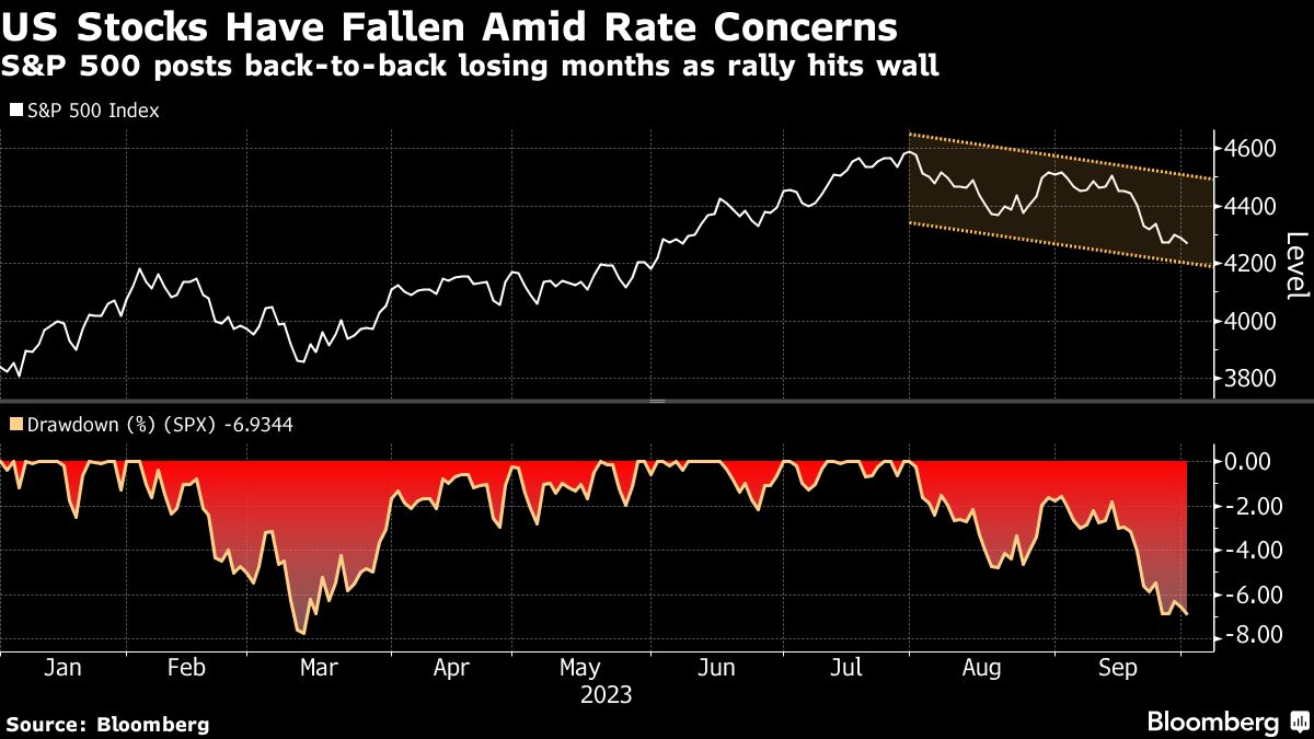 US Stocks Have Fallen Amid Rate Concerns