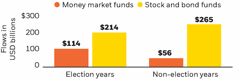 Election-year fund flows, 1993-2020