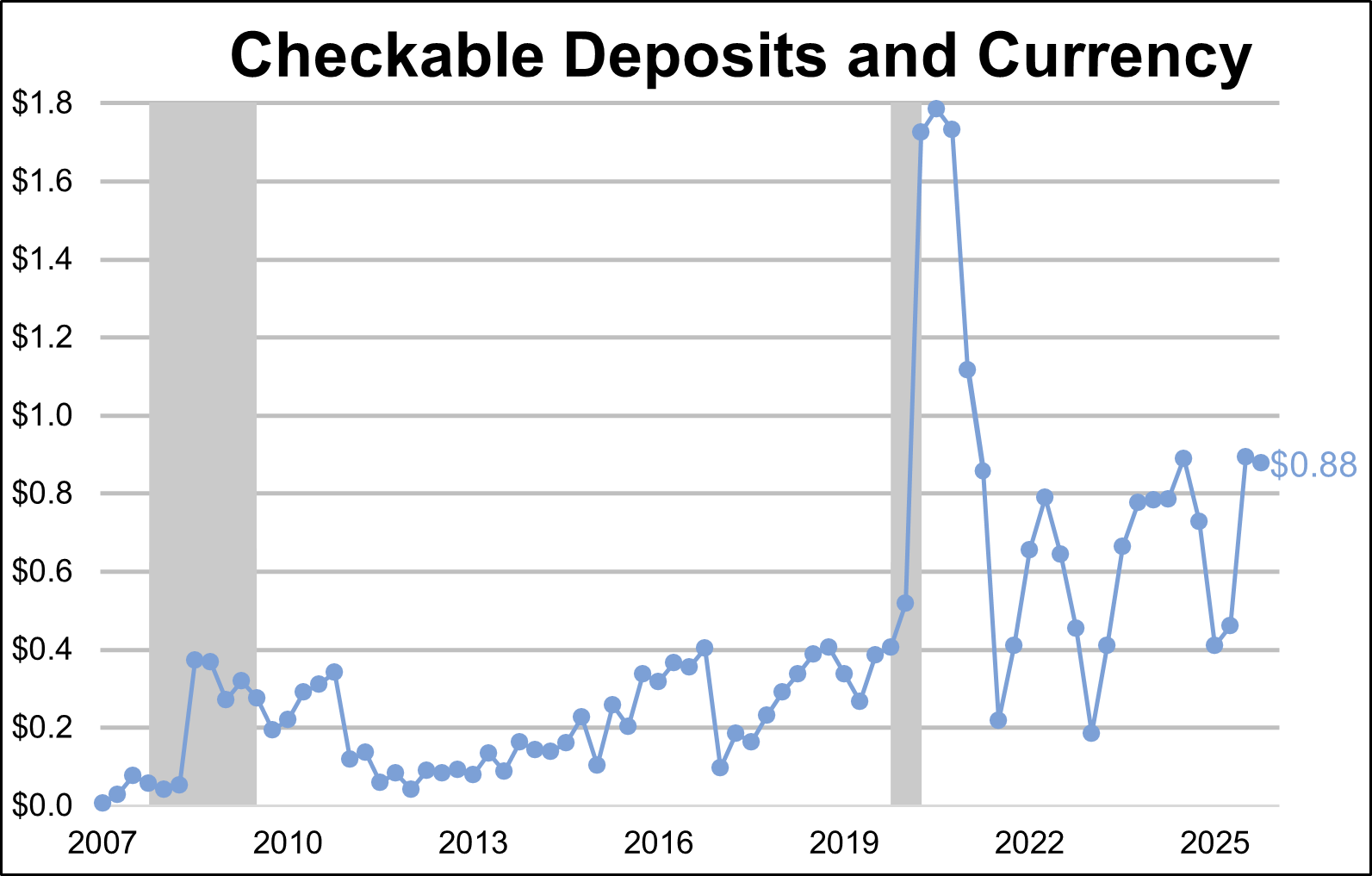 U.S. Federal Account Assets - Checkable Deposits and Currency