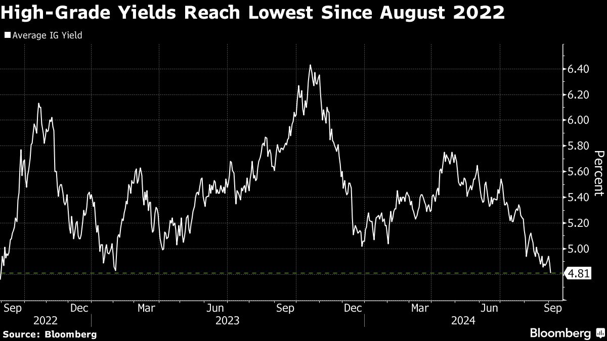 HIGH GRADE YIELDS