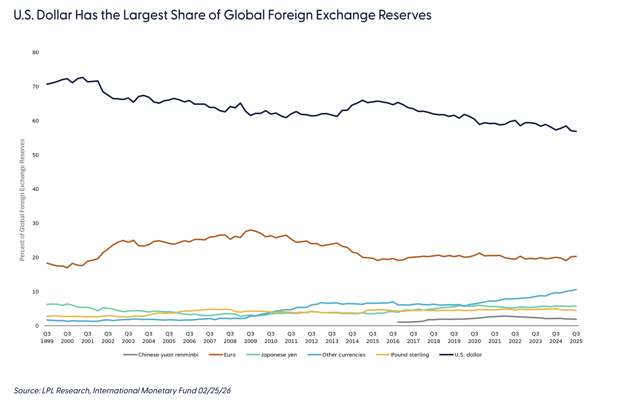 U.S. Dollar Has the Largest Share of Global Foreign Exchange Reserves
