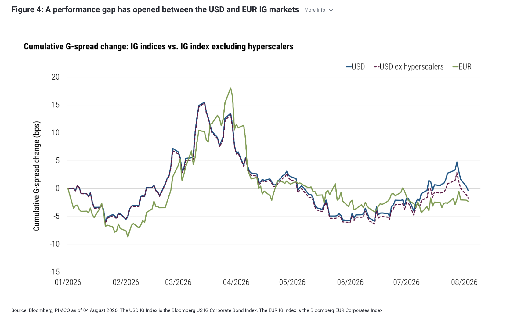 Figure 4: A performance gap has opened between the USD and EUR IG markets More Info