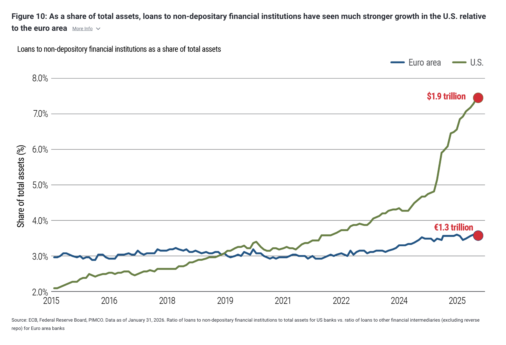 Figure 10: As a share of total assets, loans to non-depositary financial institutions have seen much stronger growth in the U.S. relative to the euro area More Info