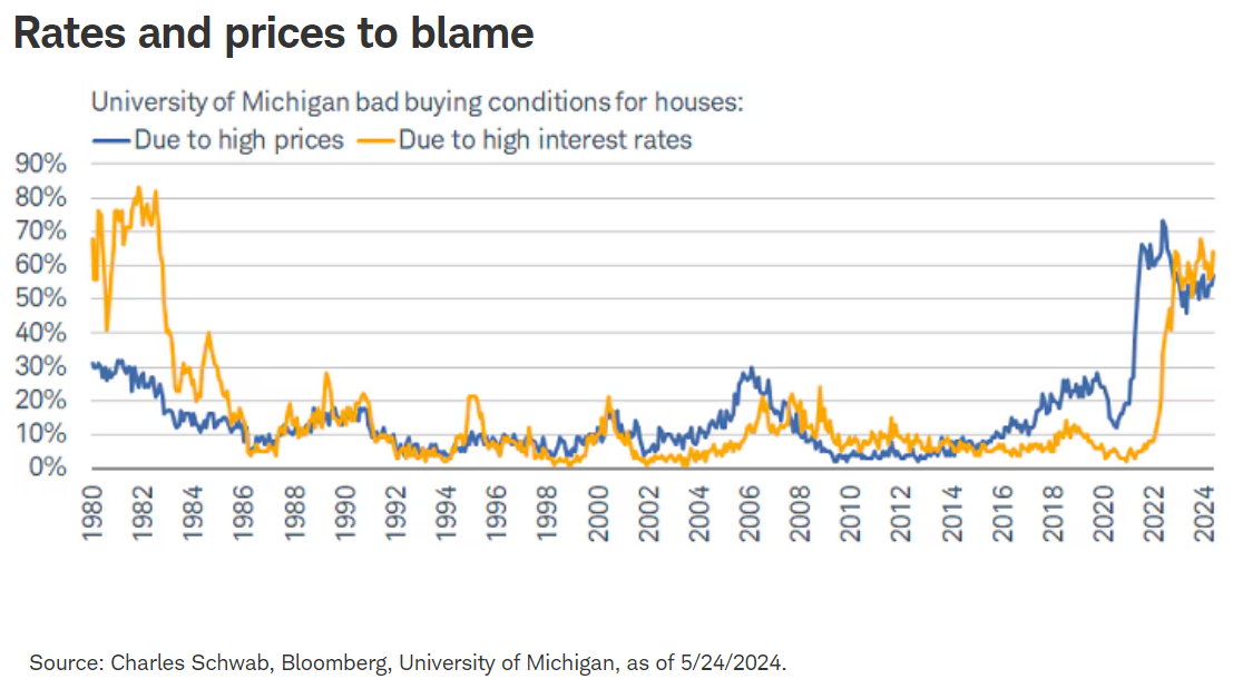 rates and prices