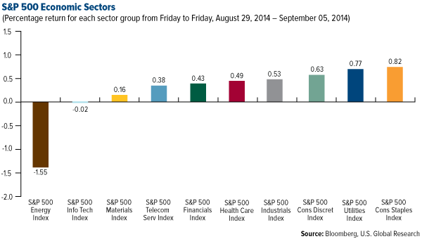 S&P 500 Economic Sectors