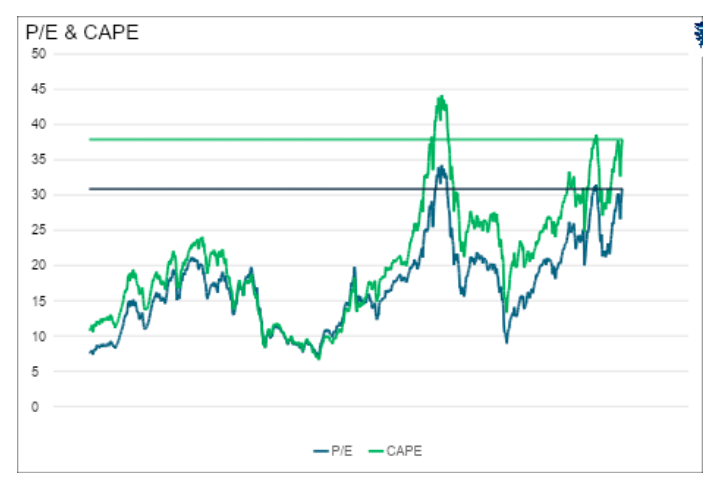 P/E Cape graph