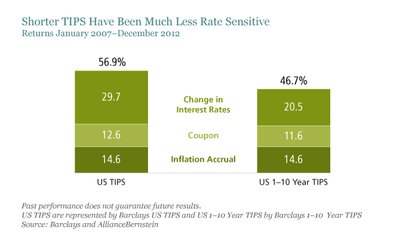 Shorter TIPS Have Been Much Less Rate Sensitive