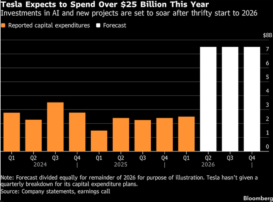 tesla expects to spend