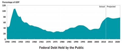 Percentage of GDP