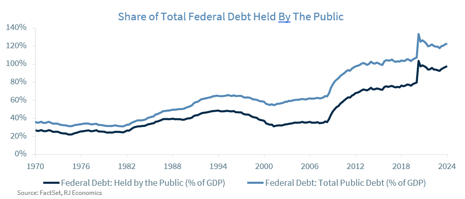 Share of Total Federal Debt Held by the Public