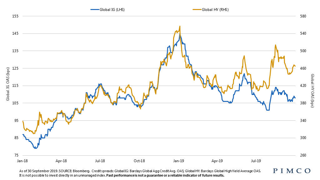 Credit markets