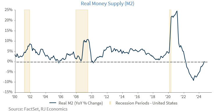 Real Money Sypply - M2