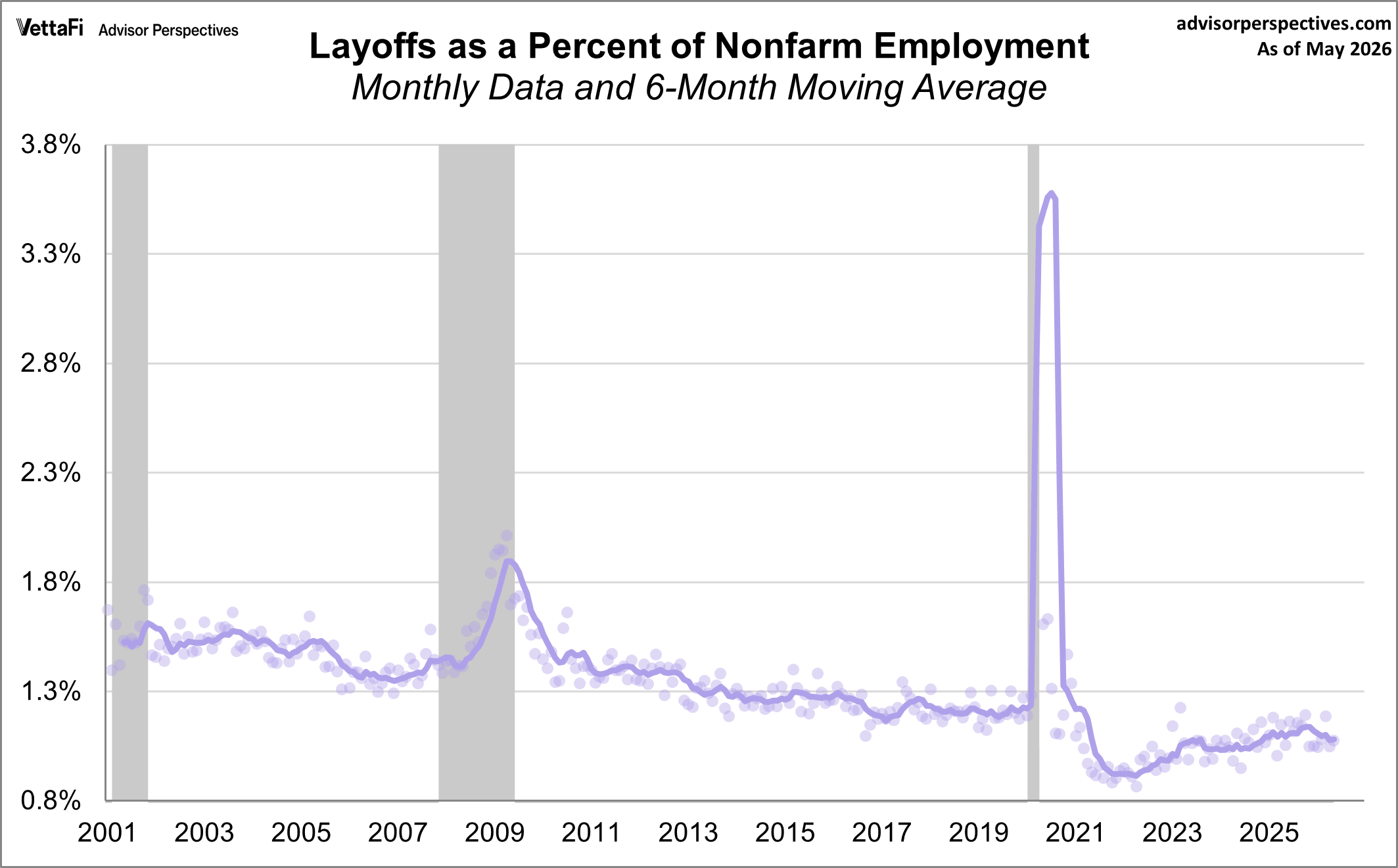 Layoffs as a Percent of Employment Population