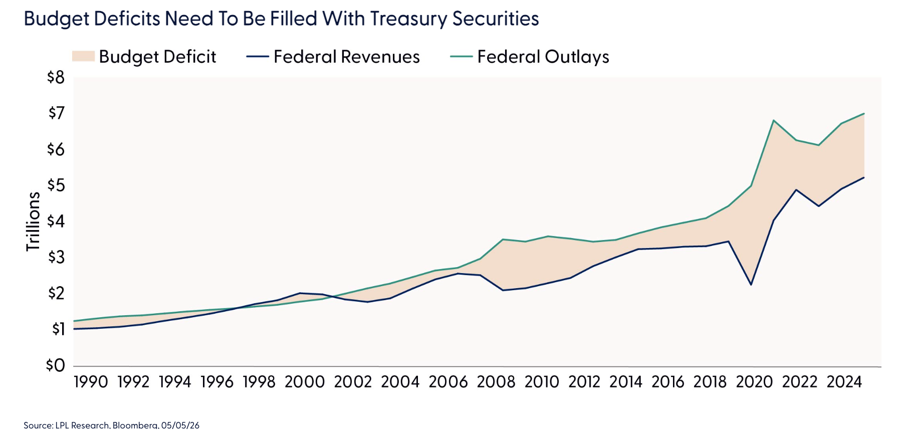 Budget Deficits Need To Be Filled With Treasury Securities 