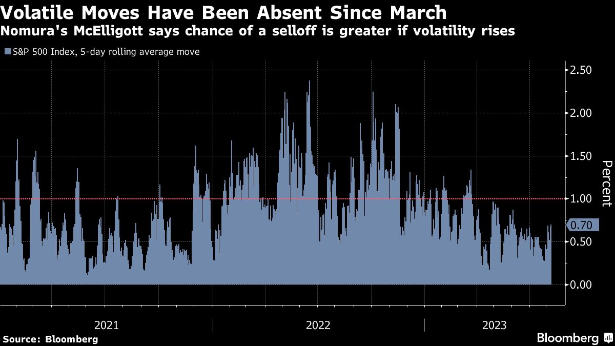 Volatile Moves Have Been Absent Since March