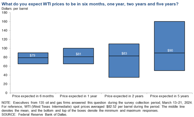 WTI price expecations 6 mos., 1 year, 2 years, 5 years