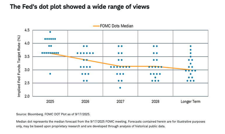 The Fed's dot plot showed a wide range of views