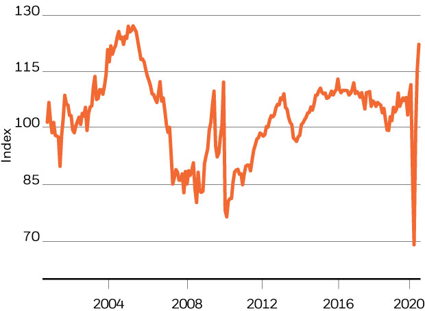 Chart: Pending Home Sales Index